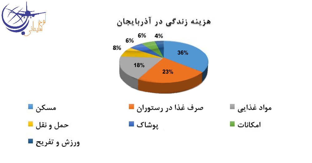 هزینه اقامت در شهر باکو